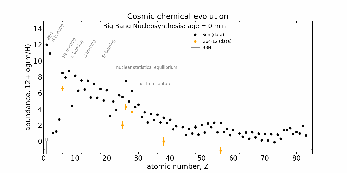 Cosmic evolution plot